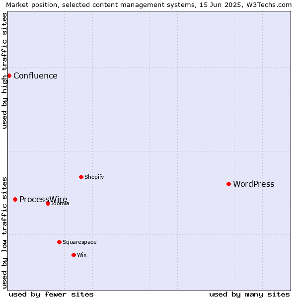 Market position of WordPress vs. ProcessWire vs. Confluence