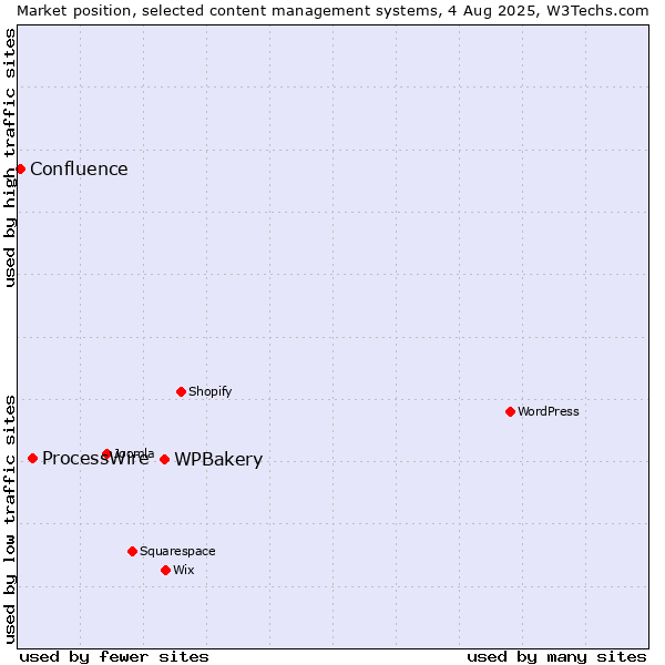 Market position of WPBakery vs. ProcessWire vs. Confluence
