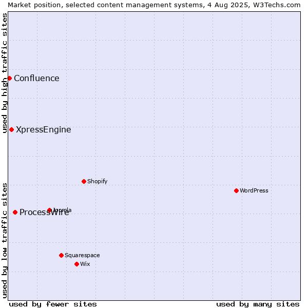 Market position of ProcessWire vs. XpressEngine vs. Confluence