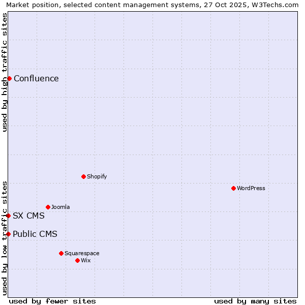 Market position of Confluence vs. Public CMS vs. SX CMS