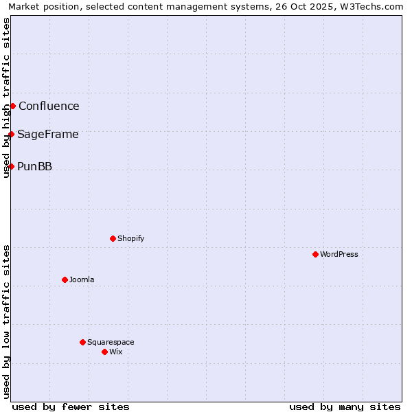 Market position of Confluence vs. PunBB vs. SageFrame