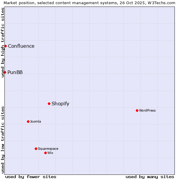 Market position of Shopify vs. Confluence vs. PunBB