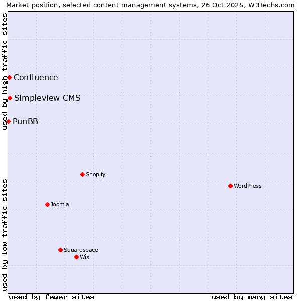 Market position of Simpleview CMS vs. Confluence vs. PunBB