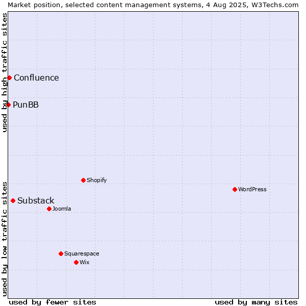 Market position of Substack vs. Confluence vs. PunBB