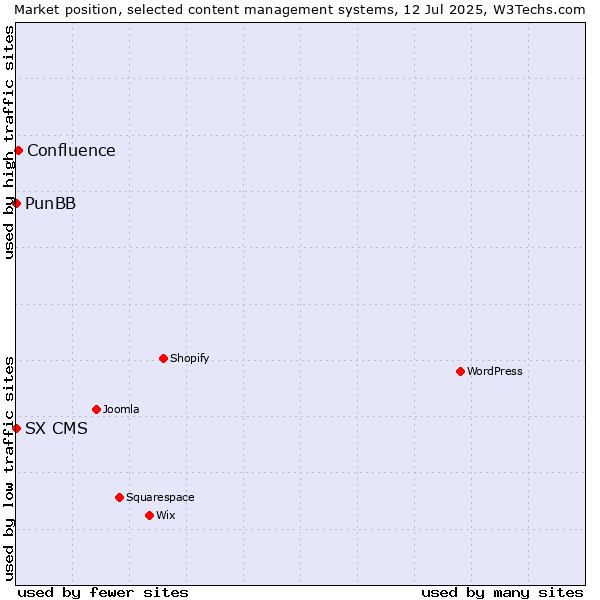 Market position of Confluence vs. PunBB vs. SX CMS