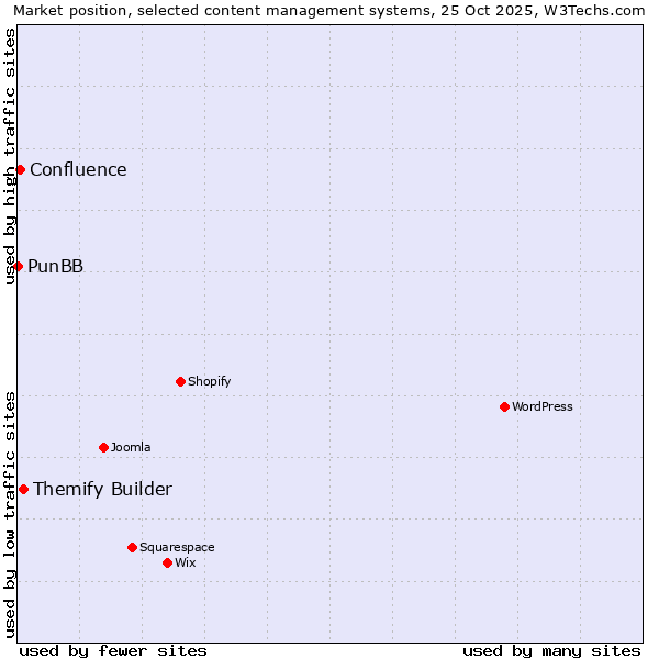 Market position of Themify Builder vs. Confluence vs. PunBB