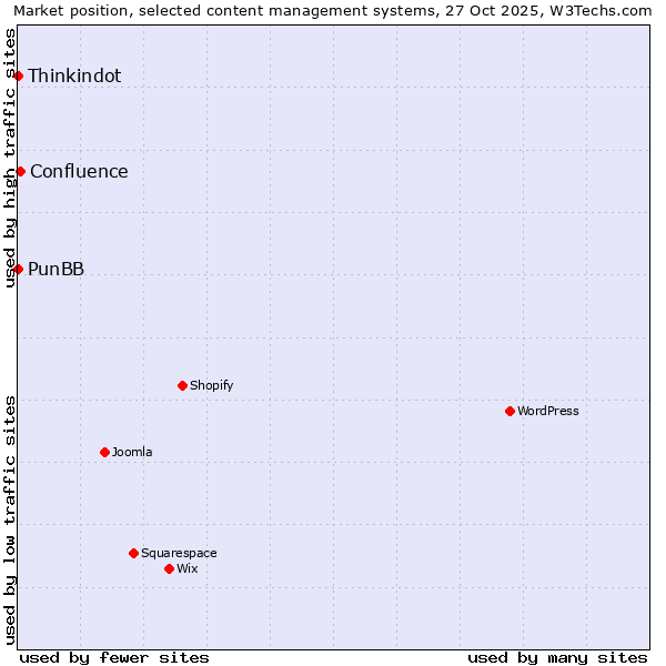Market position of Confluence vs. Thinkindot vs. PunBB