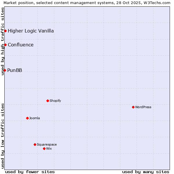 Market position of Higher Logic Vanilla vs. Confluence vs. PunBB
