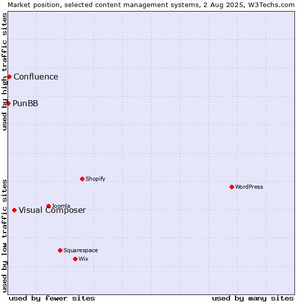 Market position of Visual Composer vs. Confluence vs. PunBB