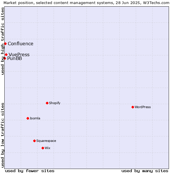 Market position of VuePress vs. Confluence vs. PunBB