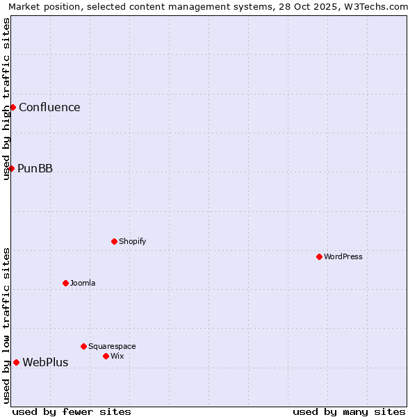 Market position of WebPlus vs. Confluence vs. PunBB