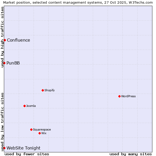 Market position of Confluence vs. PunBB vs. WebSite Tonight