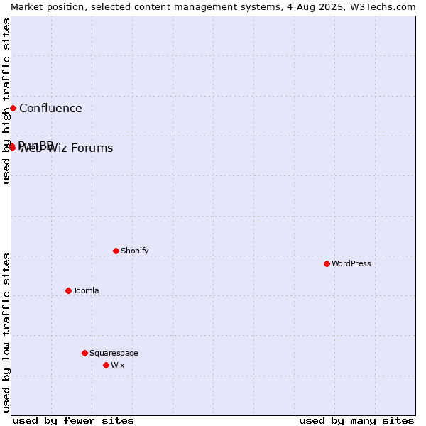 Market position of Confluence vs. Web Wiz Forums vs. PunBB