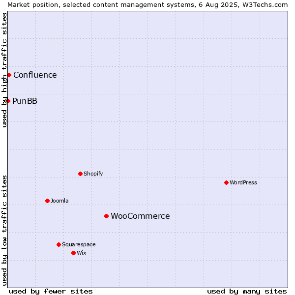 Market position of WooCommerce vs. Confluence vs. PunBB