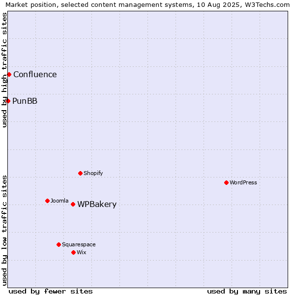 Market position of WPBakery vs. Confluence vs. PunBB