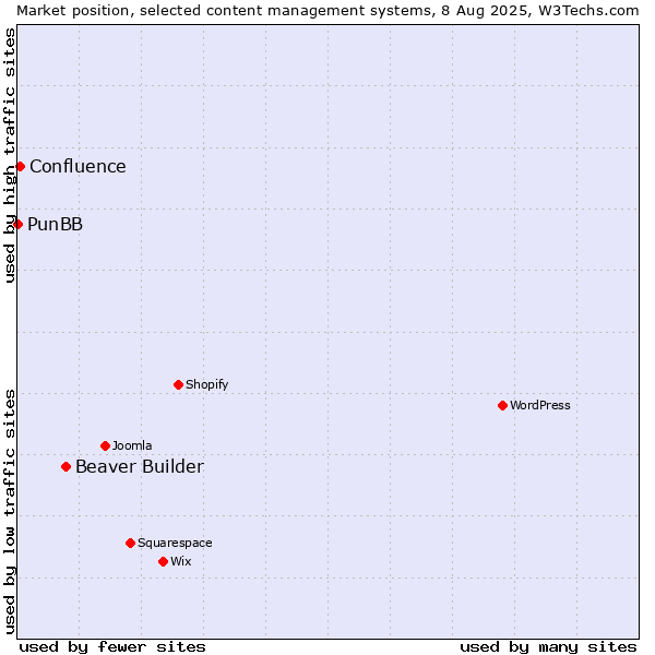 Market position of Beaver Builder vs. Confluence vs. PunBB