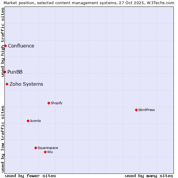 Market position of Zoho Systems vs. Confluence vs. PunBB