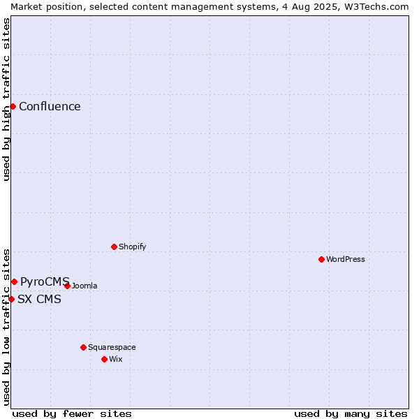 Market position of PyroCMS vs. Confluence vs. SX CMS