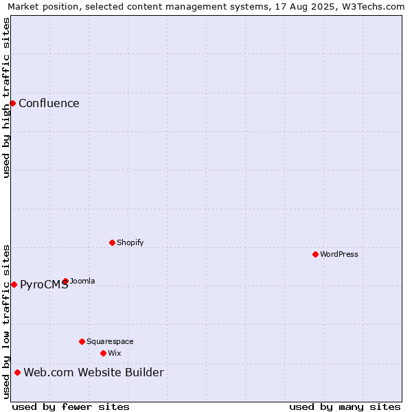Market position of Web.com Website Builder vs. PyroCMS vs. Confluence