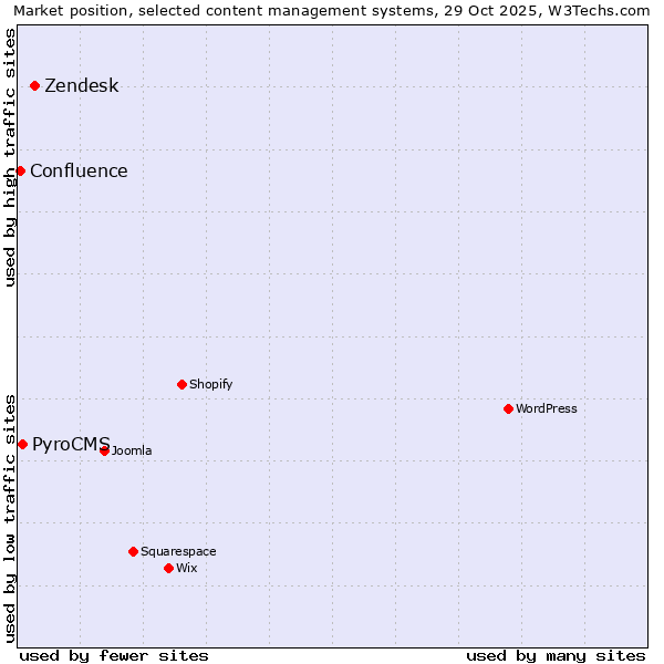 Market position of Zendesk vs. PyroCMS vs. Confluence