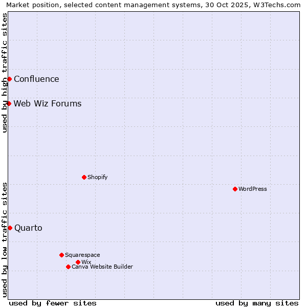 Market position of Quarto vs. Confluence vs. Web Wiz Forums