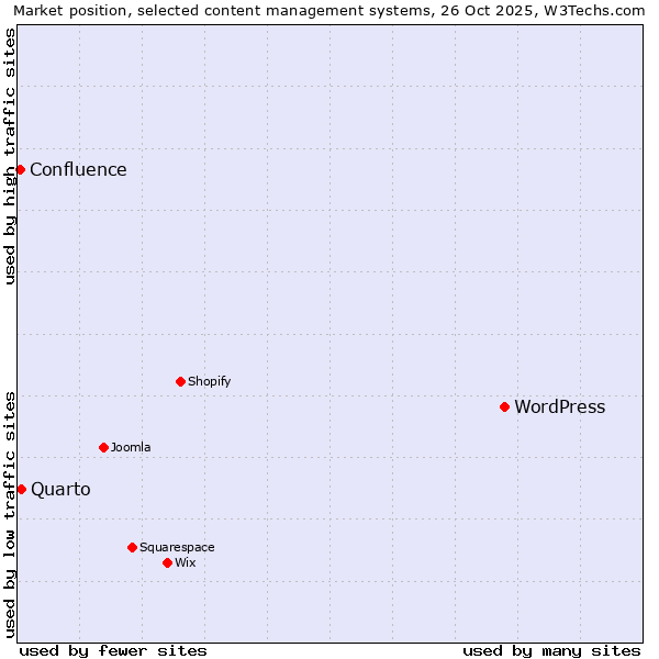 Market position of WordPress vs. Quarto vs. Confluence