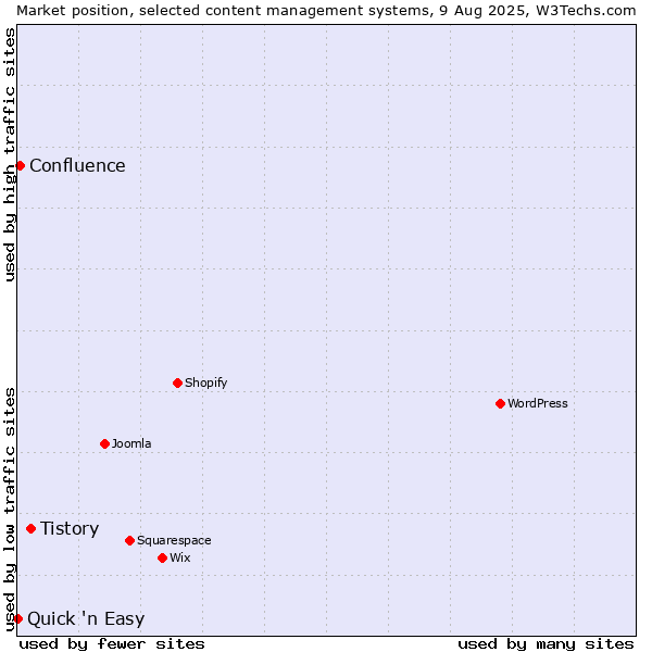 Market position of Tistory vs. Confluence vs. Quick 'n Easy
