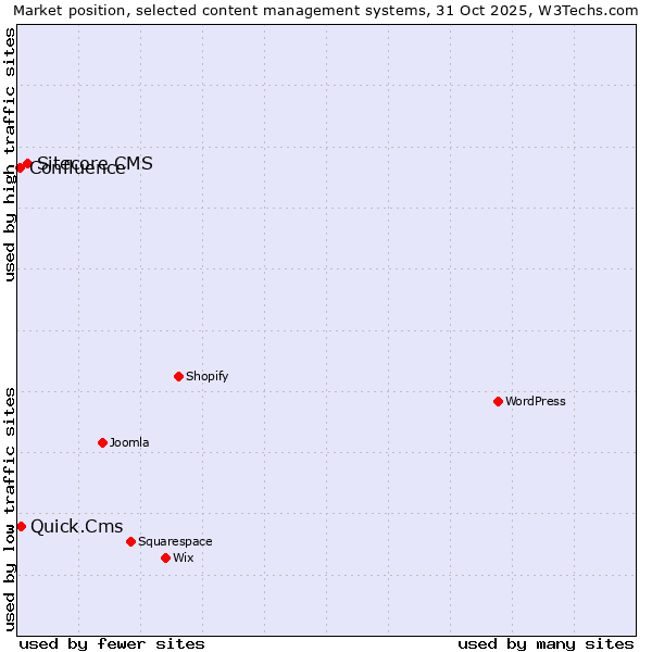 Market position of Sitecore CMS vs. Quick.Cms vs. Confluence