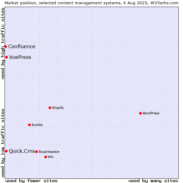 Market position of VuePress vs. Quick.Cms vs. Confluence