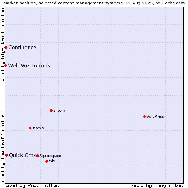 Market position of Quick.Cms vs. Confluence vs. Web Wiz Forums