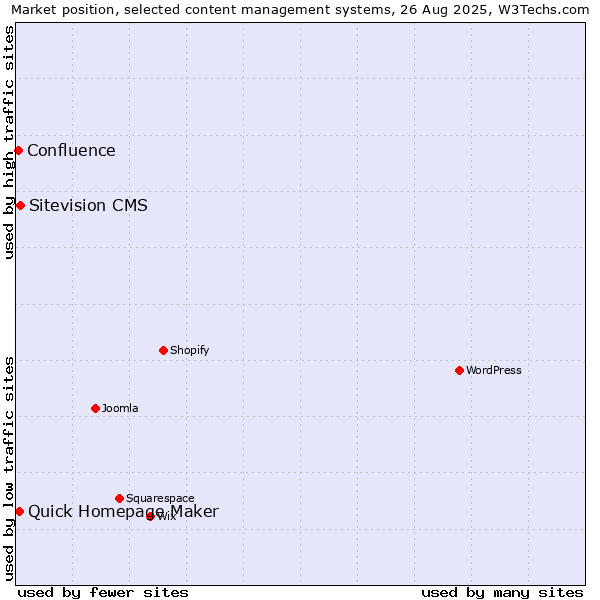Market position of Sitevision CMS vs. Quick Homepage Maker vs. Confluence