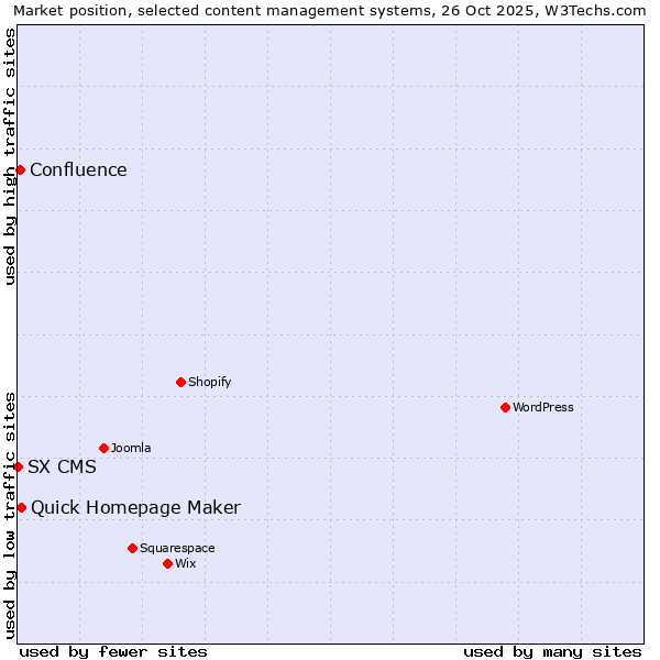 Market position of Quick Homepage Maker vs. Confluence vs. SX CMS