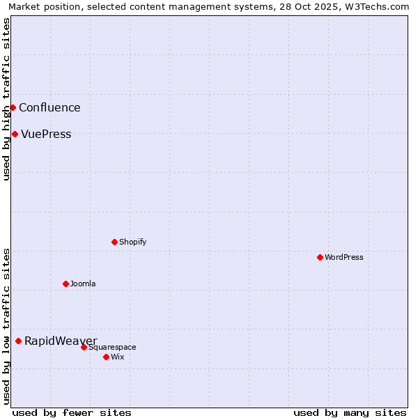 Market position of RapidWeaver vs. VuePress vs. Confluence