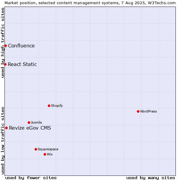 Market position of Revize eGov CMS vs. Confluence vs. React Static