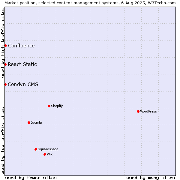 Market position of Confluence vs. Cendyn CMS vs. React Static