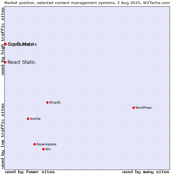 Market position of Squiz Matrix vs. Confluence vs. React Static
