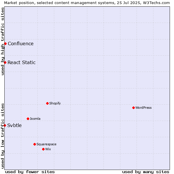 Market position of Confluence vs. React Static vs. Svbtle