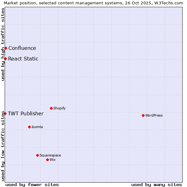 Market position of Confluence vs. React Static vs. TWT Publisher