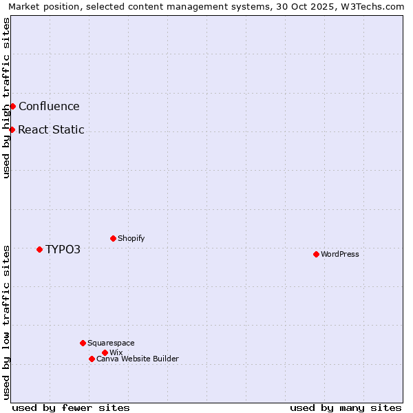 Market position of TYPO3 vs. Confluence vs. React Static