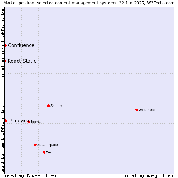Market position of Umbraco vs. Confluence vs. React Static