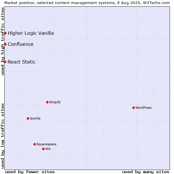 Market position of Higher Logic Vanilla vs. Confluence vs. React Static