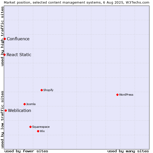 Market position of Weblication vs. Confluence vs. React Static