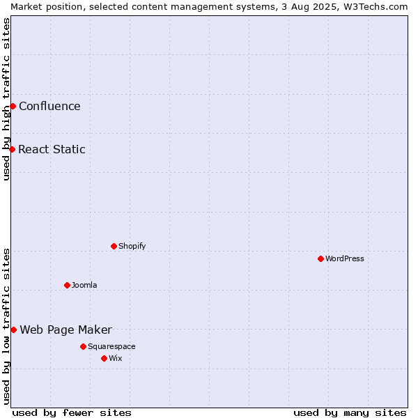 Market position of Web Page Maker vs. Confluence vs. React Static