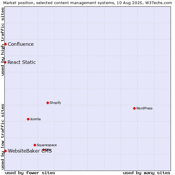 Market position of WebsiteBaker CMS vs. Confluence vs. React Static