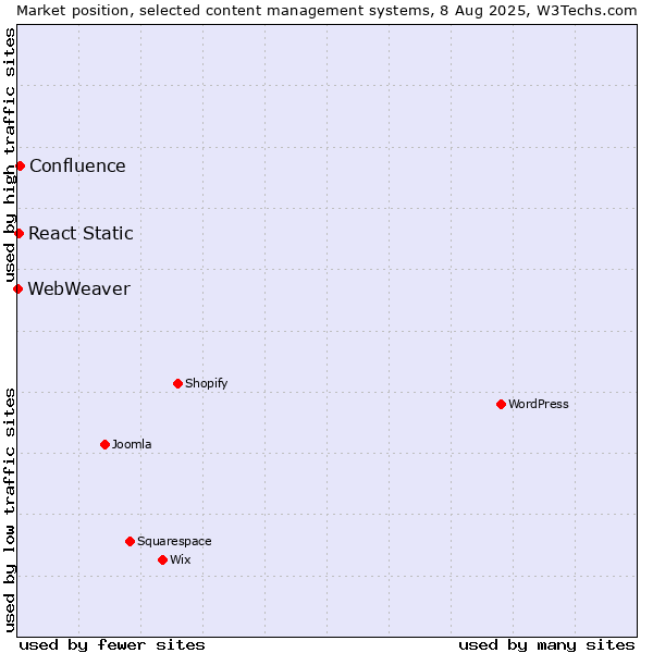 Market position of Confluence vs. React Static vs. WebWeaver
