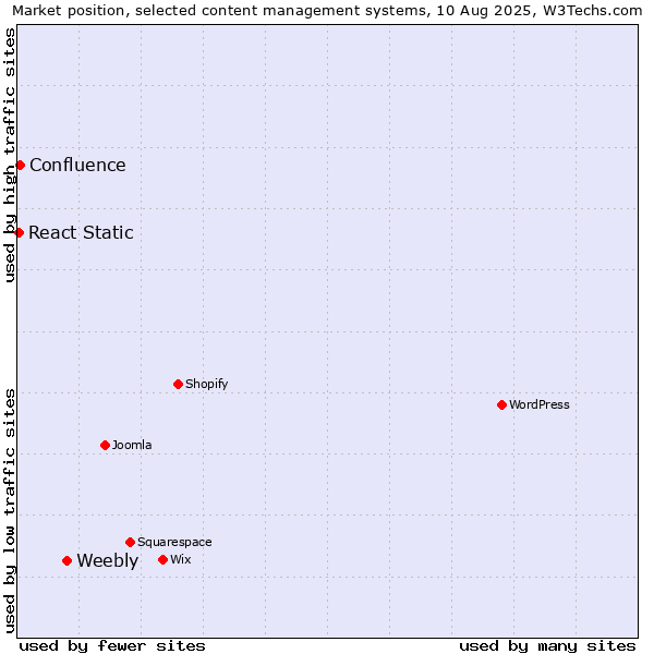 Market position of Weebly vs. Confluence vs. React Static