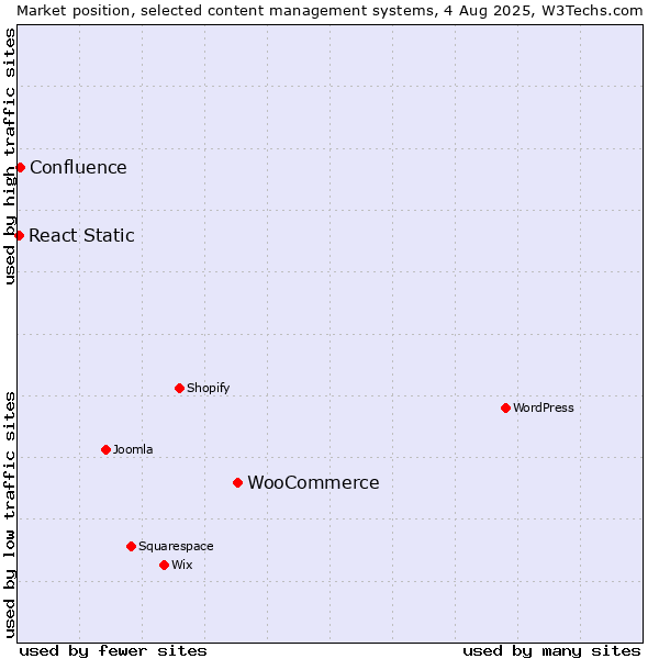 Market position of WooCommerce vs. Confluence vs. React Static
