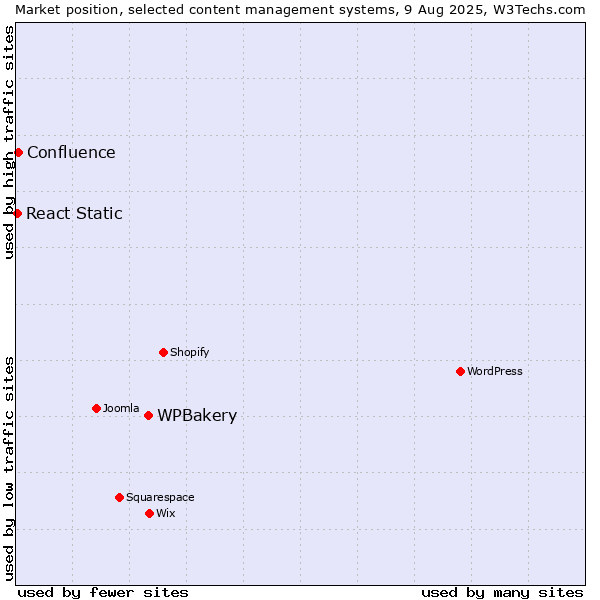 Market position of WPBakery vs. Confluence vs. React Static