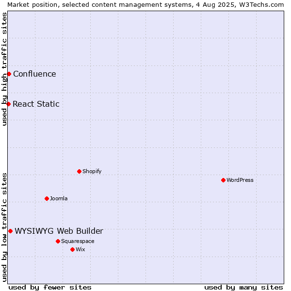 Market position of WYSIWYG Web Builder vs. Confluence vs. React Static