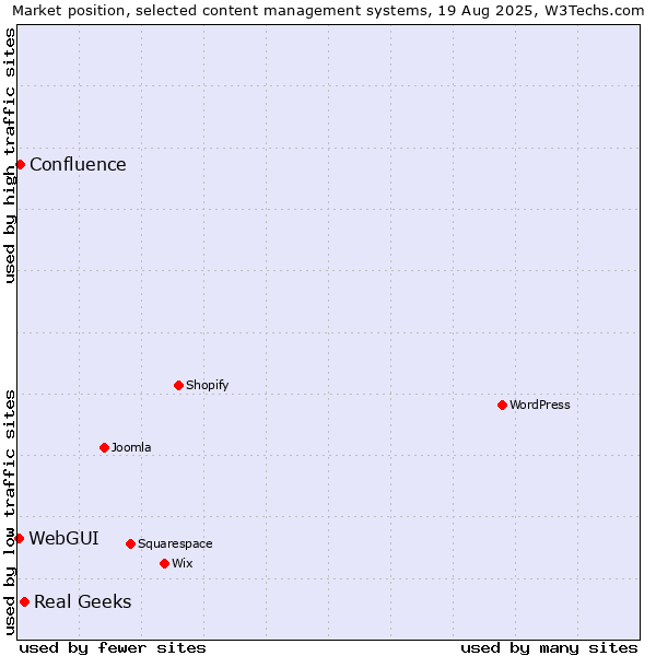 Market position of Real Geeks vs. Confluence vs. WebGUI